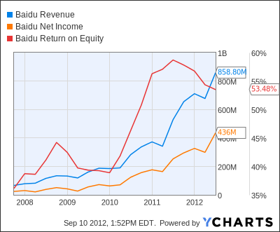 BIDU Revenue Chart