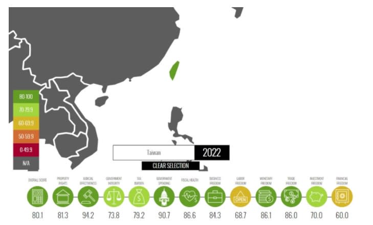 在12項評比細項中，台灣在商業自由、貿易自由、貨幣自由、財產權、政府開支等8項都獲得80分以上的得分。但勞工自由、金融自由分別僅得到68.7分、60分。（圖／翻攝自「heritage.org」傳統基金會網頁）