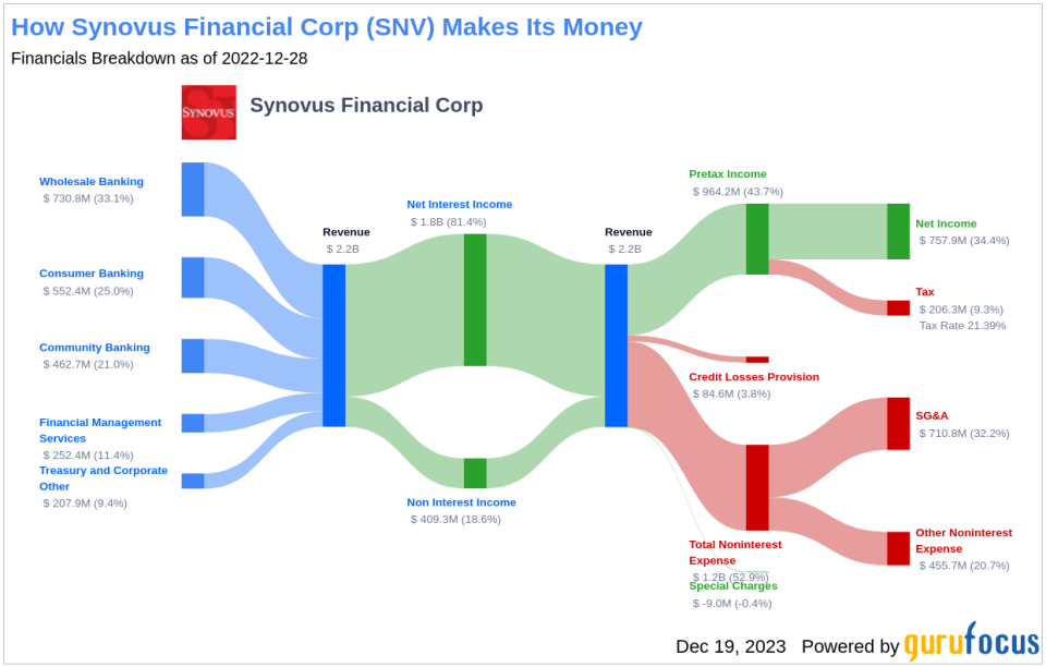 Synovus Financial Corp's Dividend Analysis