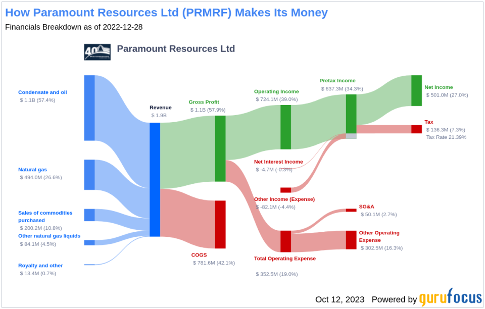 Paramount Resources Ltd's Dividend Analysis