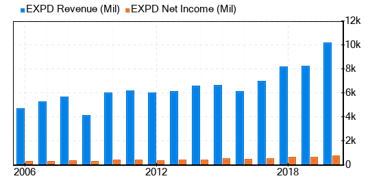 Expeditors International of Washington Stock Is Believed To Be Modestly Overvalued