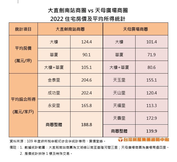 大直、天母二大商圈房價、所得比一比。圖/台灣房屋提供