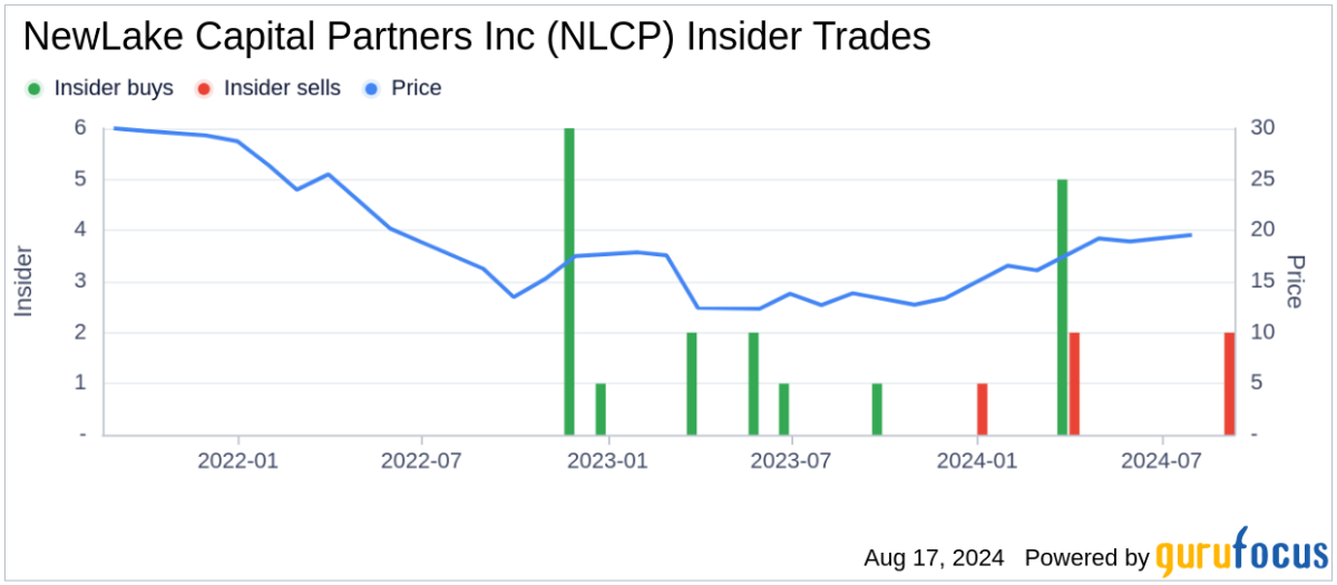 Director David Weinstein sells 15,324 shares of NewLake Capital Partners Inc (NLCP)