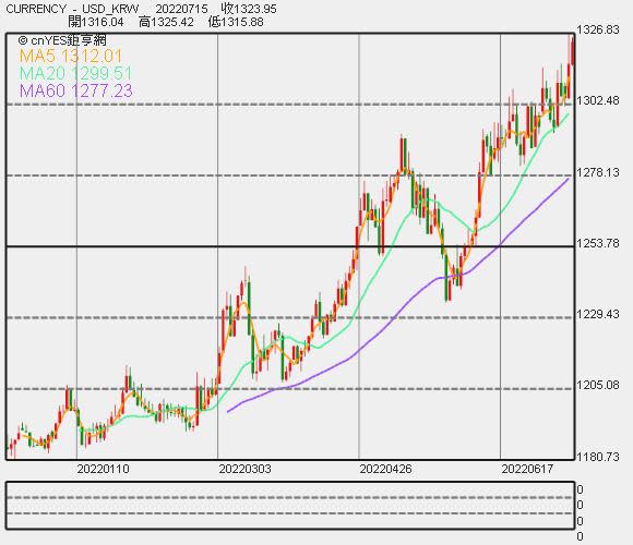 美元兌韓元走勢