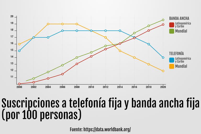 Evolución histórica en la cantidad de líneas de telefonía fija y banda ancha fija en América latina y en el mundo