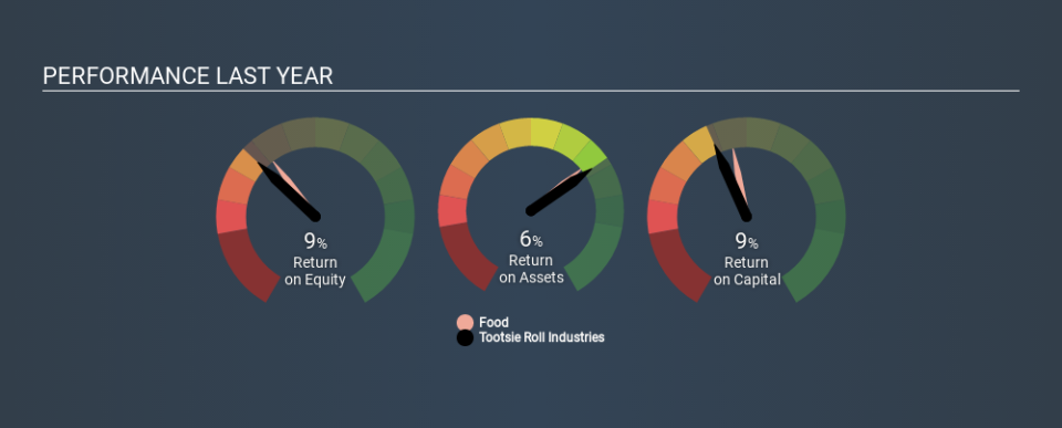 NYSE:TR Past Revenue and Net Income, March 10th 2020