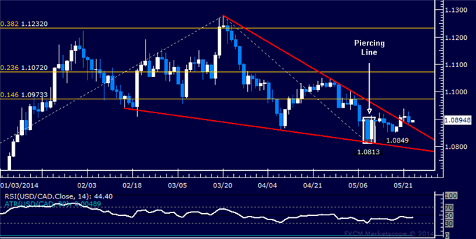 USD/CAD Technical Analysis – Looking for Gains Ahead
