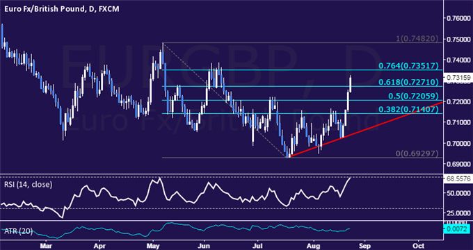 EUR/GBP Technical Analysis: Trying to Secure Break of 0.73