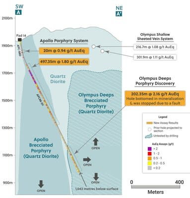 Figure 4: Cross Section Highlighting Holes APC-88D and APC88-D1 (CNW Group/Collective Mining Ltd.)