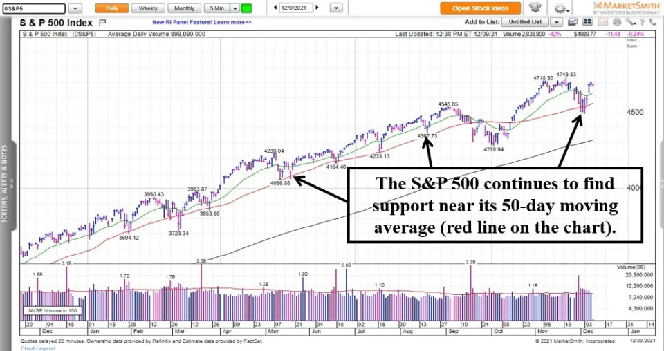 Chart is provided by MarketSmith.