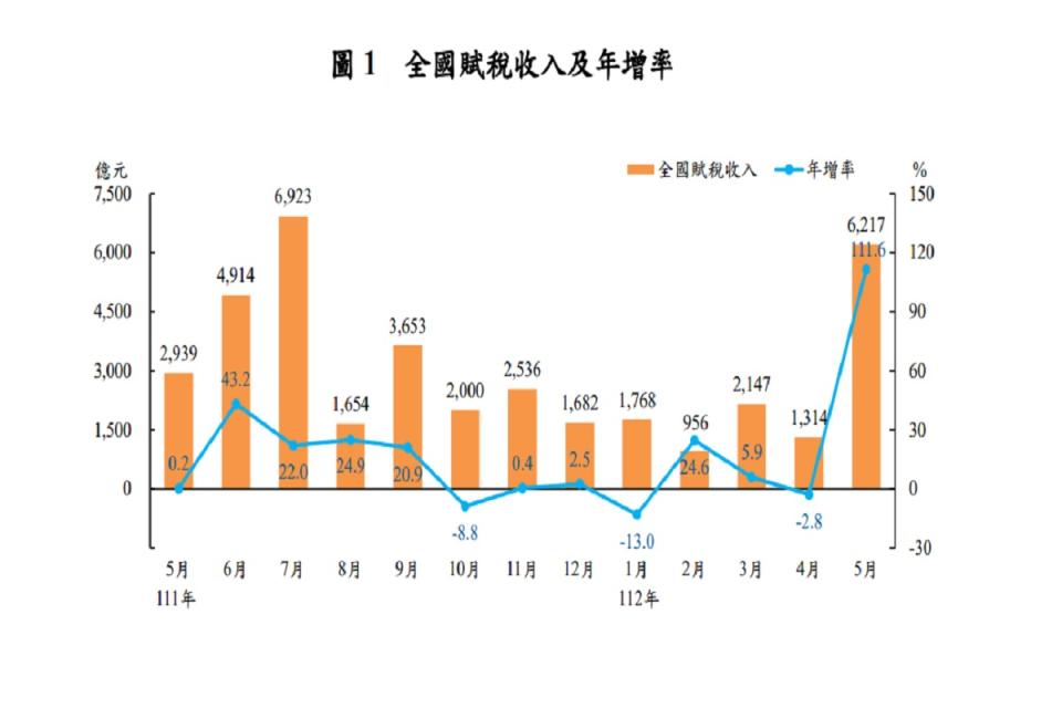 財政部9日公布5月全國賦稅收入初步統計。（圖：財政部提供）