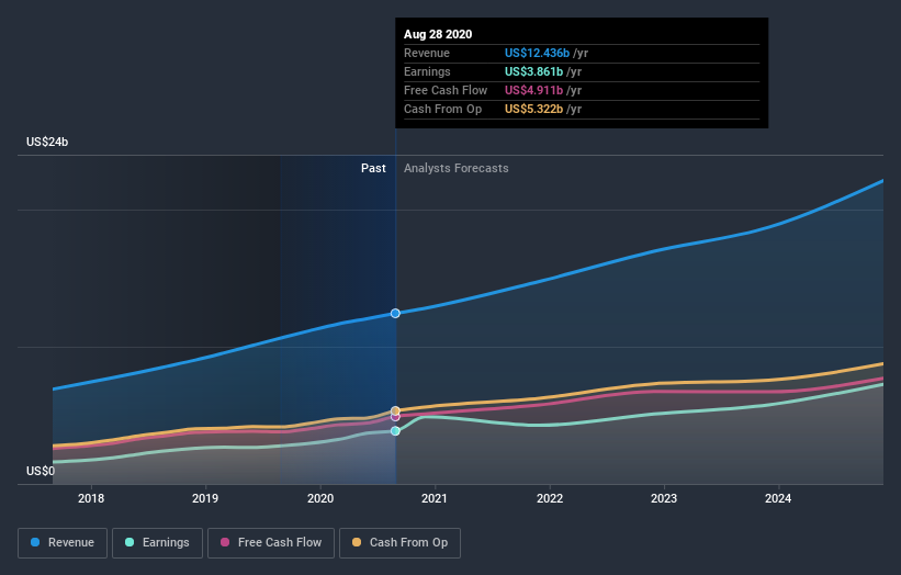 earnings-and-revenue-growth