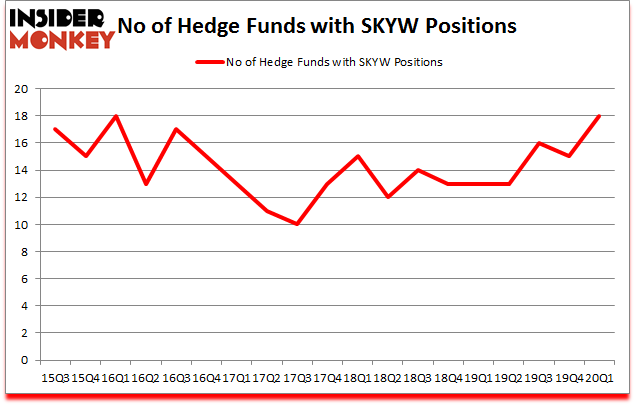 Is SKYW A Good Stock To Buy?