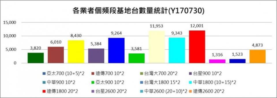 台灣電信業者全台4G基地台數量最新統計7/30