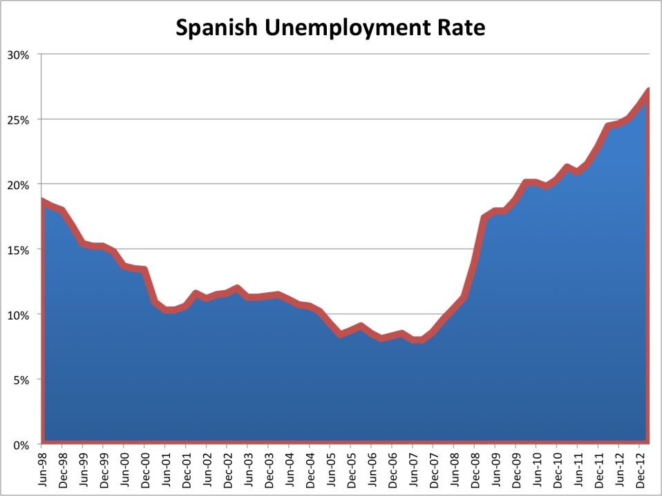 spanish unemployment rate