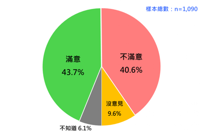 <cite>國人對新國會表現的反應。（台灣民意基金會提供）</cite>