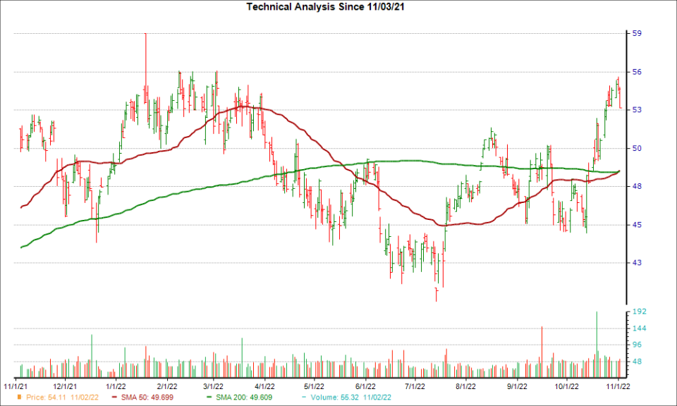 Moving Average Chart for HWC