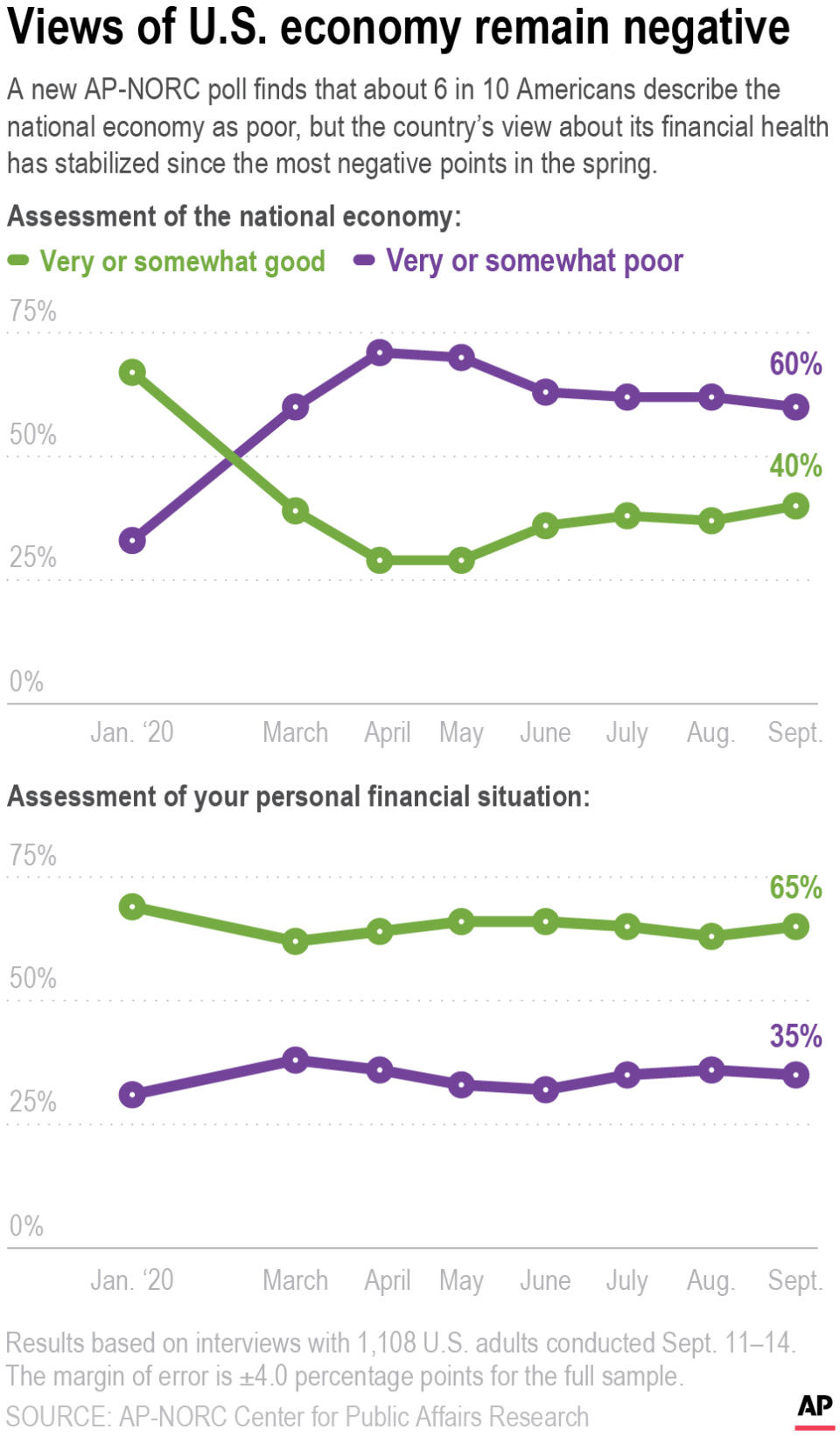 A new AP-NORC poll finds that about 6 in 10 Americans describe the national economy as poor, a recovery from a high of 7 in 10 in April. Assessments of personal finances have remained consistent since the start of the pandemic.