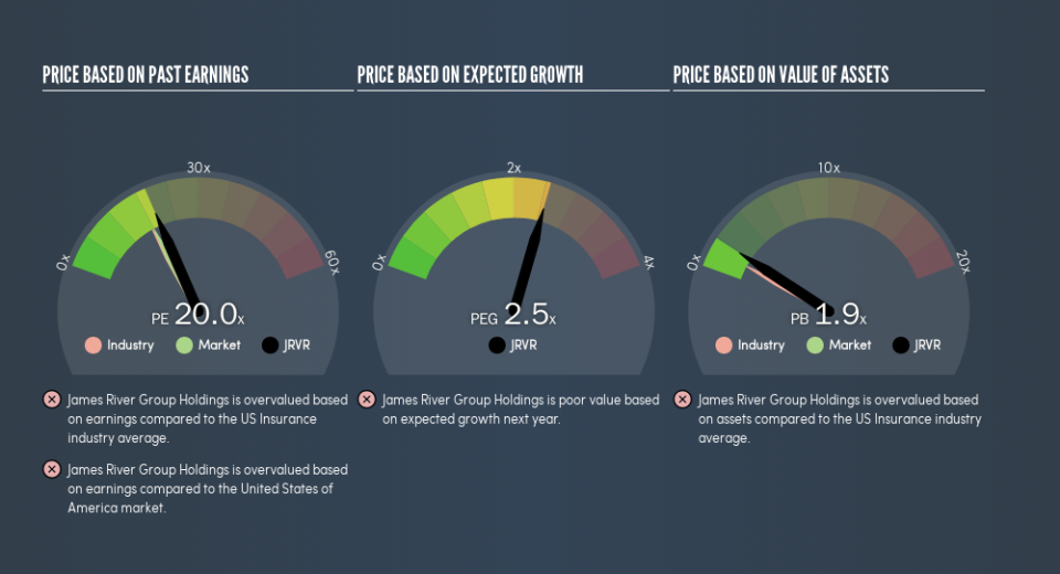 NasdaqGS:JRVR Price Estimation Relative to Market, July 22nd 2019