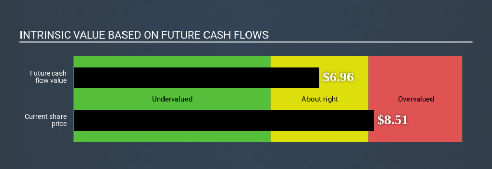 NasdaqGM:NIU Intrinsic value April 28th 2020