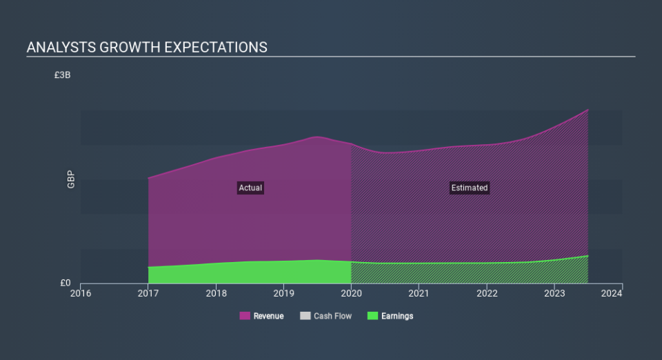 LSE:RDW Past and Future Earnings April 13th 2020