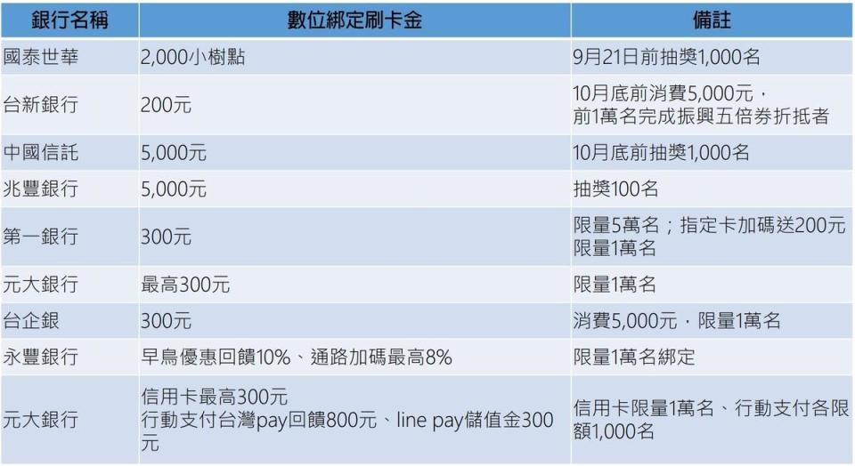 早鳥綁定賺16家銀行刷卡金