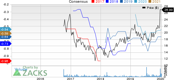 AquaVenture Holdings Ltd. Price and Consensus