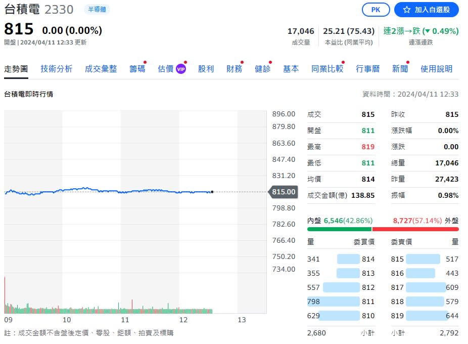 台積電3月業績年增34.3% ！瑞銀、摩根士丹利樂觀看千元