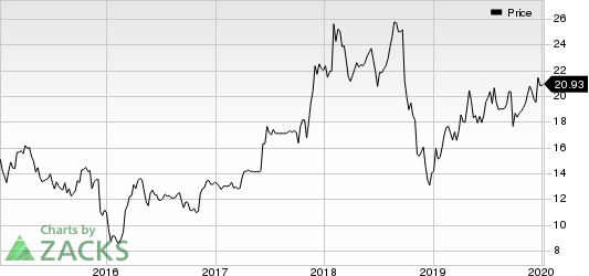 Forestar Group Inc Price