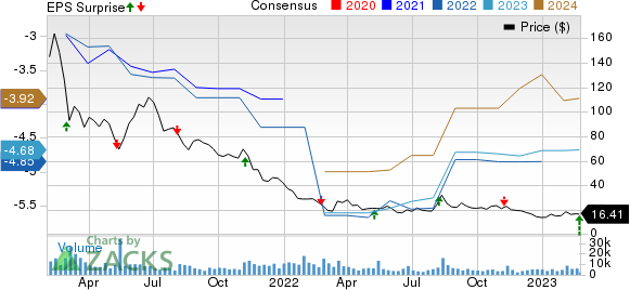 Lemonade, Inc. Price, Consensus and EPS Surprise