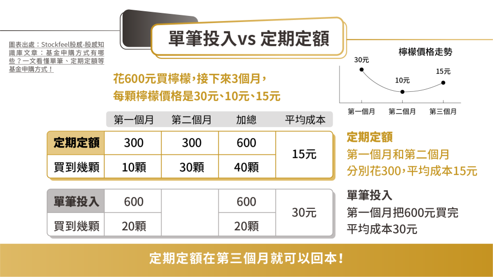 與其妄想猜測市場，不如養成定期定額的投資紀律，在價格高的時候少買一點，但當價格回跌時，就能買到較多的單位數，享受攤平成本的微笑曲線。