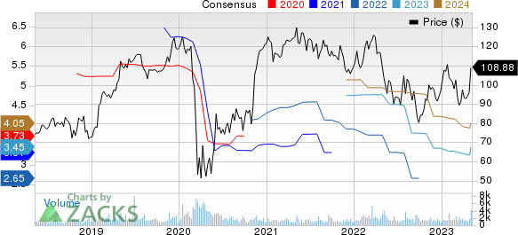 Woodward, Inc. Price and Consensus