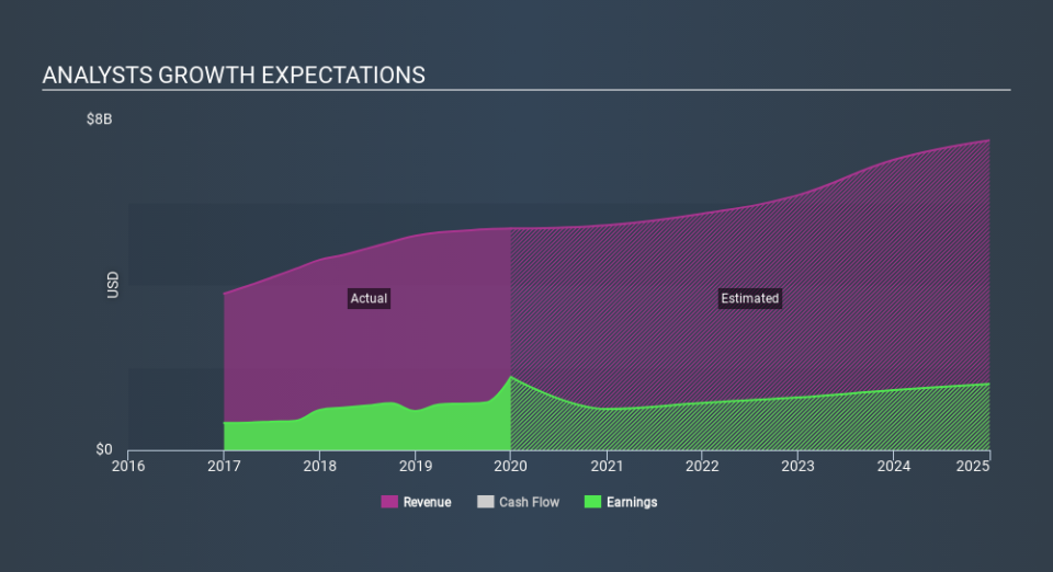 NYSE:ROP Past and Future Earnings April 27th 2020