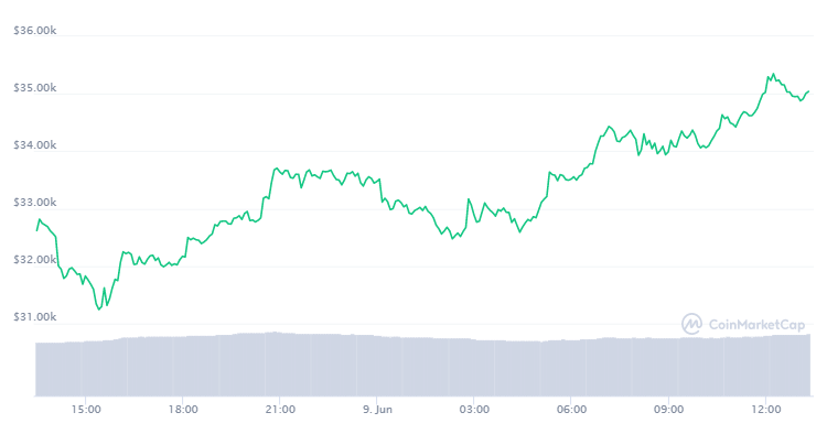 Bitcoin Preis: Ein Bild von CoinMarketCap