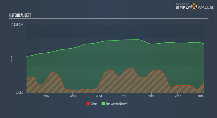 TSX:BUI Historical Debt Mar 15th 18