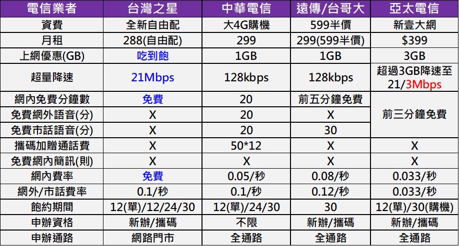 台灣4G用戶超過2,100萬，雖然4G服務受到歡迎，但電信業者的4G資費設計一直以來都是以上網+語音少+少或中+中或高+高套餐的方式來組合，讓上網與通話需求不對稱的用戶無法選擇到符合真正所需的資費套餐而相當苦惱。為了讓用戶可以選擇最符合自己使用習慣且不浪費一分錢的4G資費方案，台灣之星自去年12月底推出頗受好評的史上最自由創新資費「4G自由配」單門號方案後，即日起在其網路門市再度獨家推出「全新 4G自由配 」，不但最低月租只要88元起、4G上網吃到飽最低仍然只要288元起，新推出「購機也可享優惠」方案，手機$0起，再度顛覆既有資費4G套裝式購機組合限制模式。