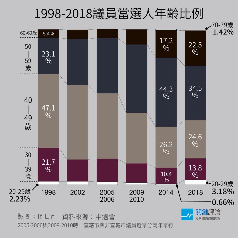 數據、圖表：林奕甫