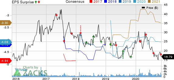 Theravance Biopharma, Inc. Price, Consensus and EPS Surprise