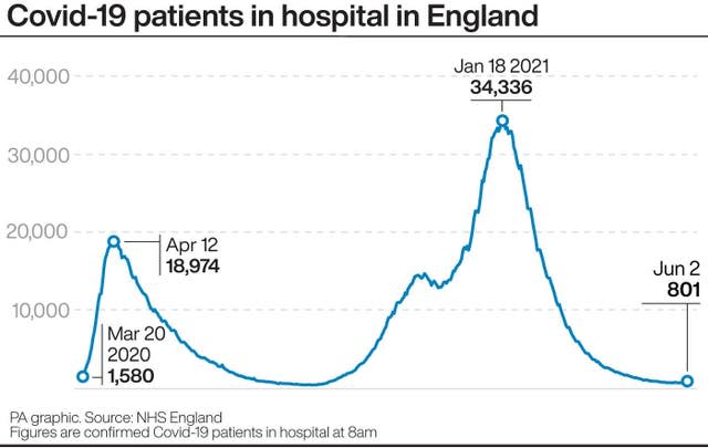 Covid-19 patients in hospital in England