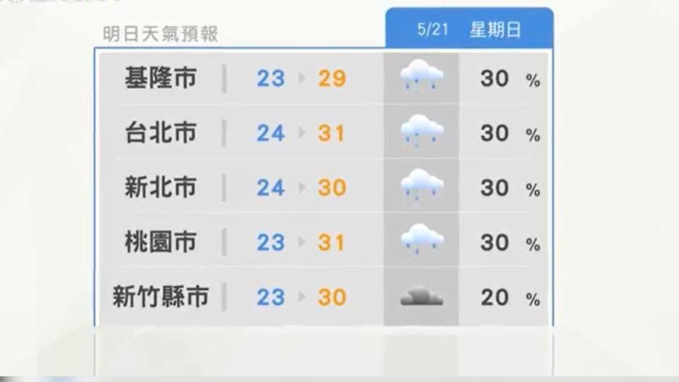 明天北部高溫為29到31度。（圖／翻攝自臉書 天氣風險 WeatherRisk）