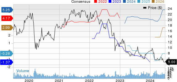 Gray Television, Inc. Price and Consensus