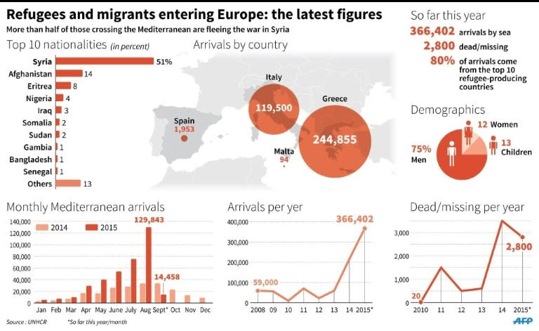 Map and charts with the latest UNHCR data