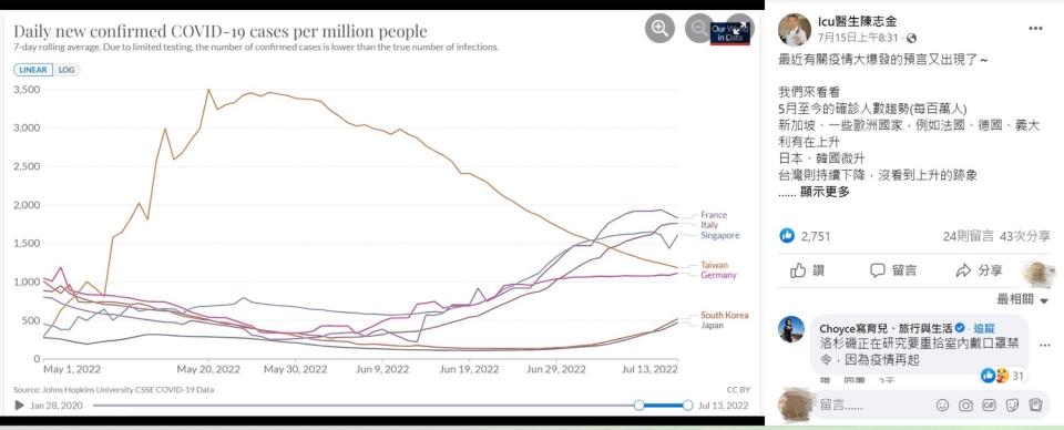 ICU醫師陳志金以每百萬人的趨勢做5月至今的人數分析，說明台灣是持續下降的，沒有上升的跡象。   圖：翻攝自Icu醫生陳志金Facebook