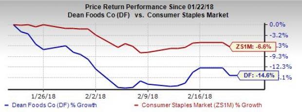 Dean Foods (DF) is on track with its smart volume initiative to drive efficiencies, core business and cost productivity plans. However, soft volumes and higher raw milk costs remain potent threats.