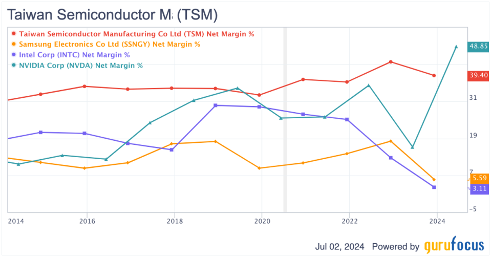 Taiwan Semiconductor Is Overvalued Amid AI Exuberance