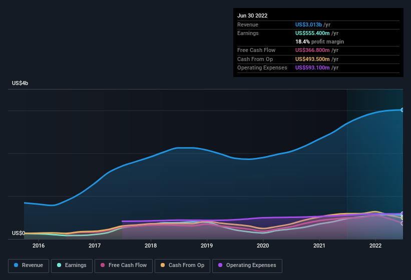 earnings-and-revenue-history