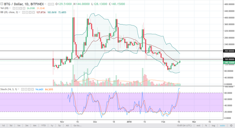 BTG/USD daily chart, February 19, 2018