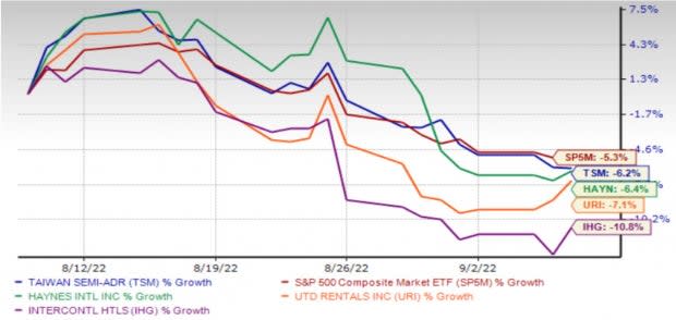 Zacks Investment Research