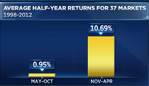 Stocks tend to rise over November to March: Source: CNBC 