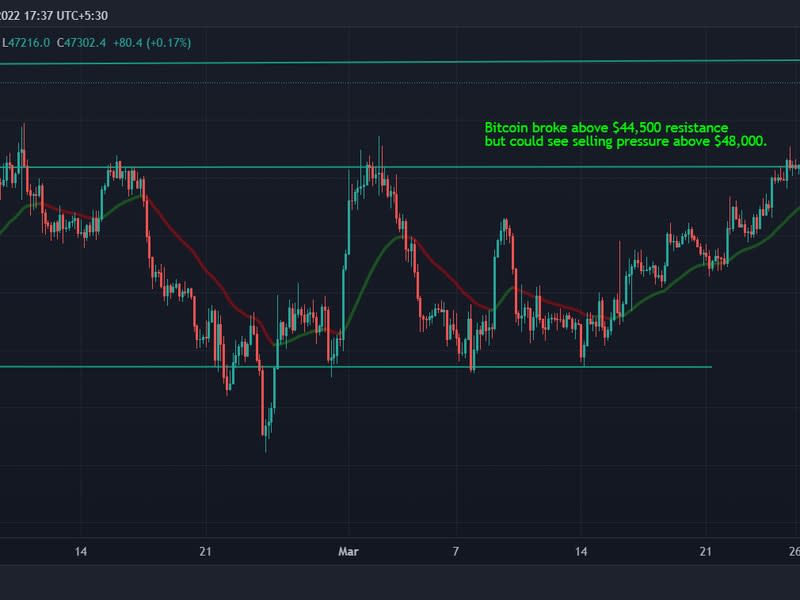 Bitcoin could see sell pressure above $48,000. (TradingView)